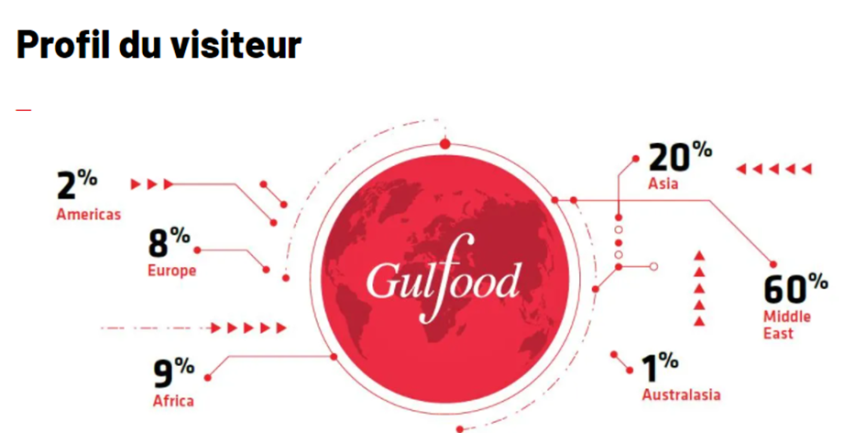Statistique 2021 - profil visiteurs Gulfood 